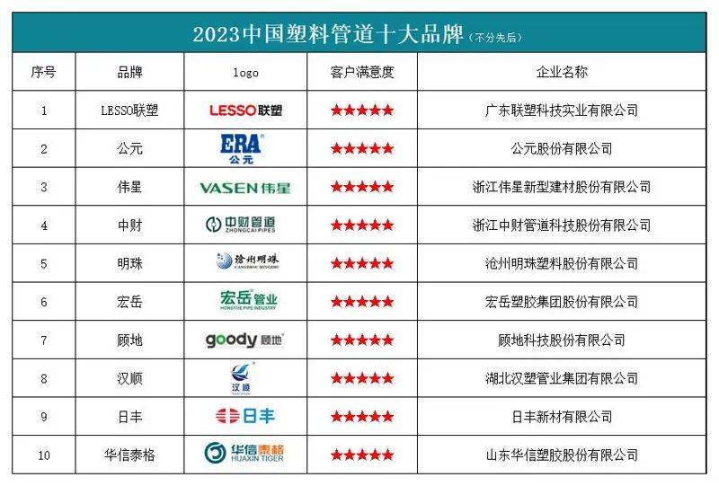 “2023中国塑bsports官网料管道十大品牌”榜单发布